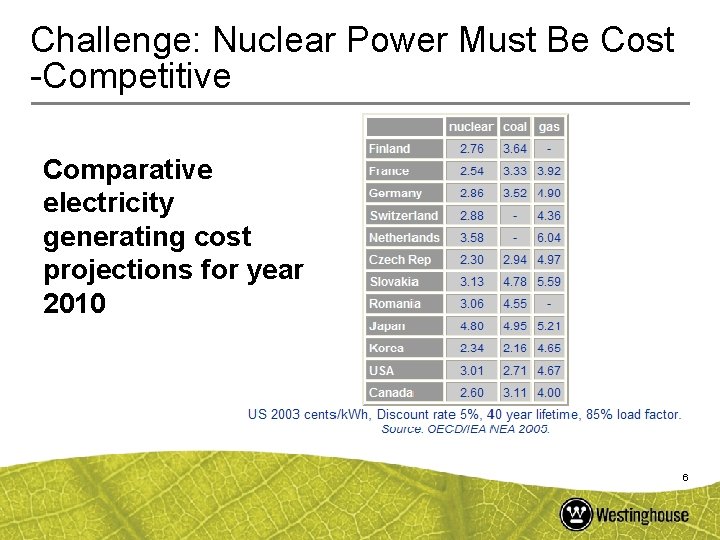 Challenge: Nuclear Power Must Be Cost -Competitive Comparative electricity generating cost projections for year
