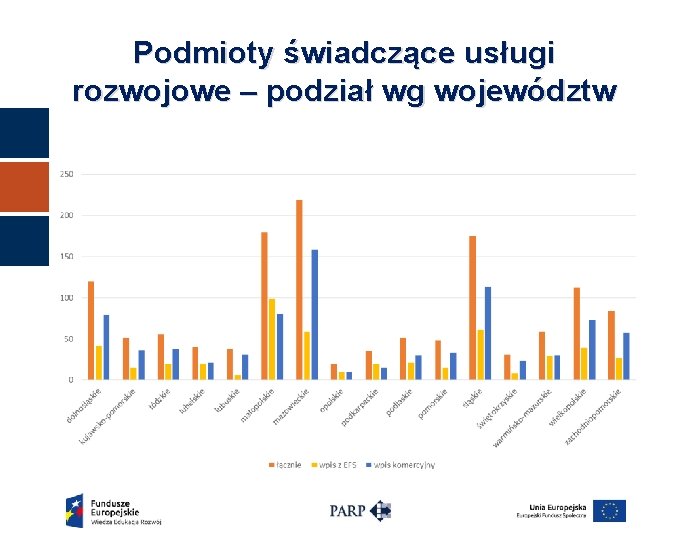 Podmioty świadczące usługi rozwojowe – podział wg województw 