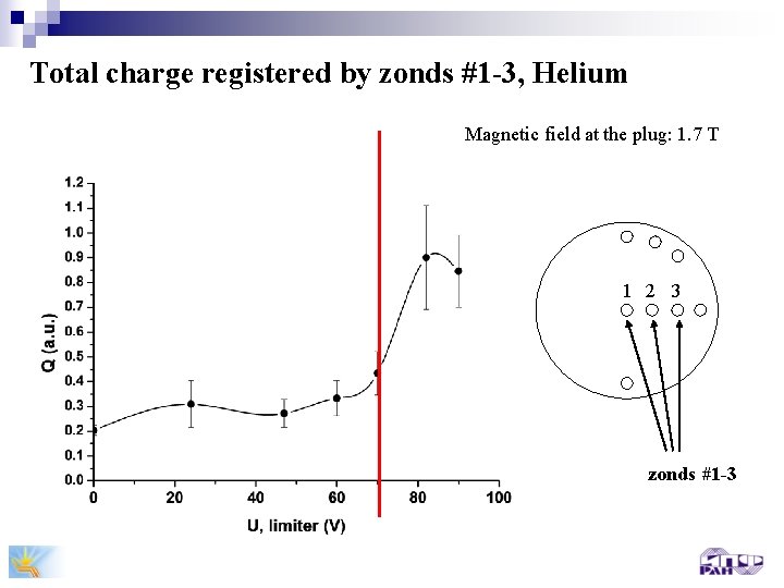 Total charge registered by zonds #1 -3, Helium Magnetic field at the plug: 1.