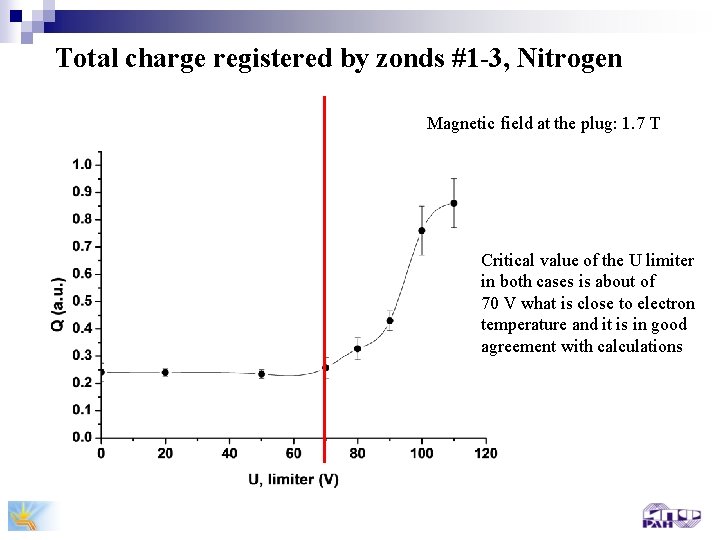 Total charge registered by zonds #1 -3, Nitrogen Magnetic field at the plug: 1.
