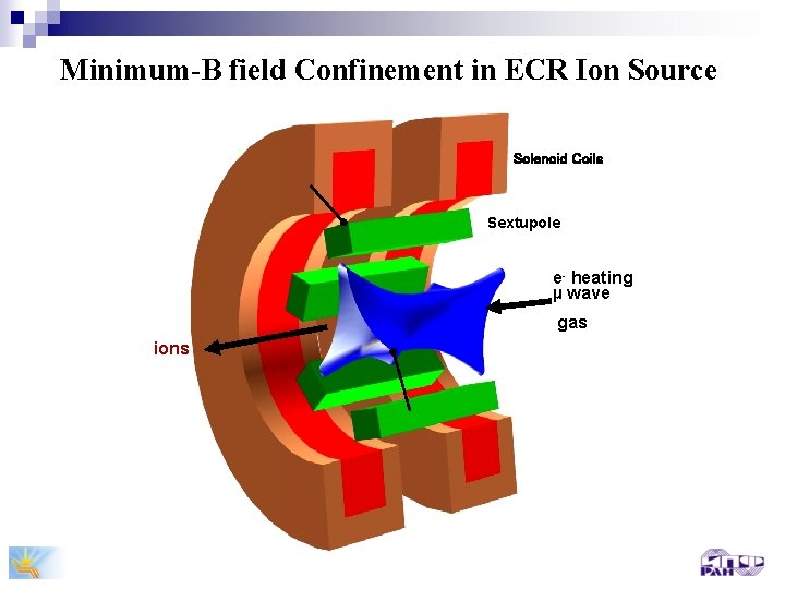 Minimum-B field Confinement in ECR Ion Source Solenoid Coils Sextupole e- heating µ wave