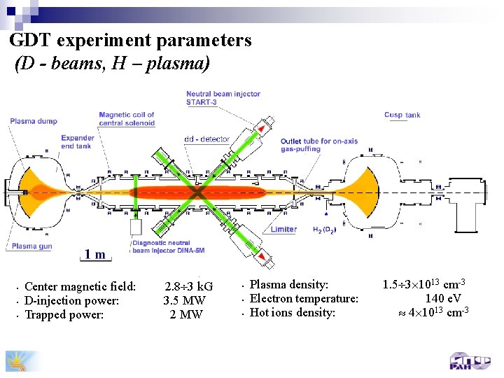 GDT experiment parameters (D - beams, Н – plasma) § § § Center magnetic