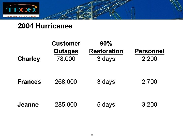 2004 Hurricanes 3 