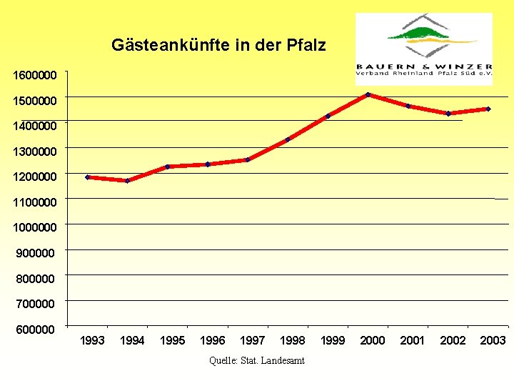 Gästeankünfte in der Pfalz 1600000 1500000 1400000 1300000 1200000 11000000 900000 800000 700000 600000