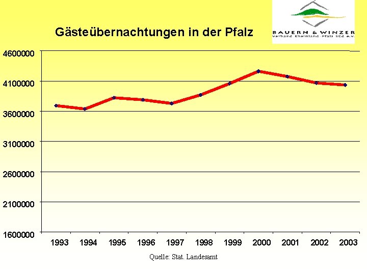 Gästeübernachtungen in der Pfalz 4600000 4100000 3600000 3100000 2600000 2100000 1600000 1993 1994 1995