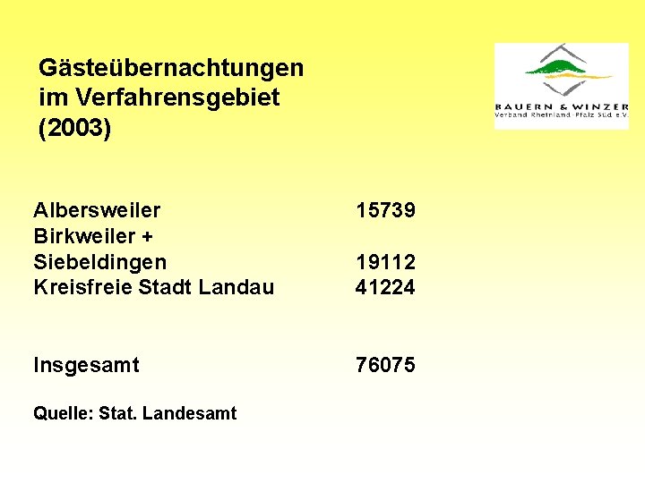 Gästeübernachtungen im Verfahrensgebiet (2003) Albersweiler Birkweiler + Siebeldingen Kreisfreie Stadt Landau 15739 Insgesamt 76075