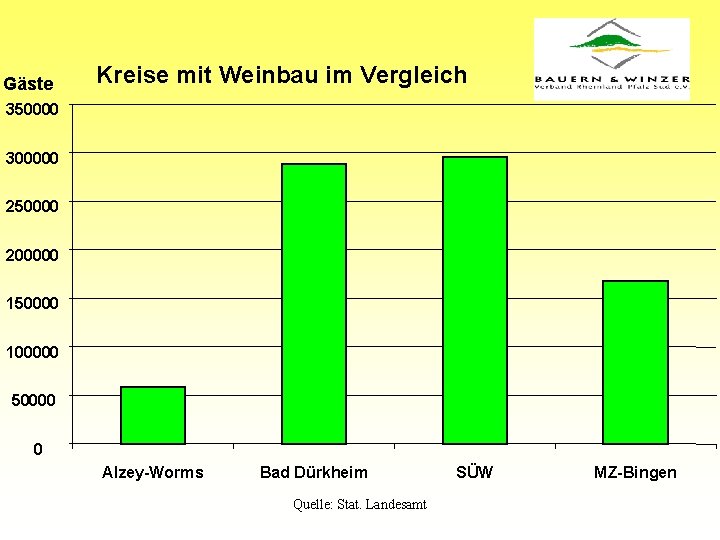 Gäste Kreise mit Weinbau im Vergleich 350000 300000 250000 200000 150000 100000 50000 0