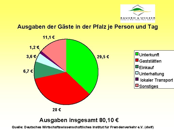 Ausgaben der Gäste in der Pfalz je Person und Tag 11, 1 € 1,