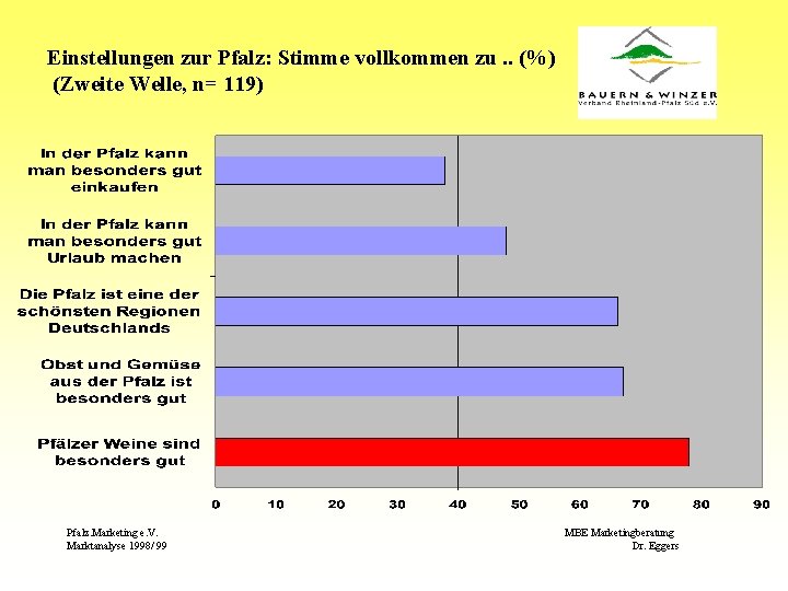 Einstellungen zur Pfalz: Stimme vollkommen zu. . (%) (Zweite Welle, n= 119) Pfalz. Marketing