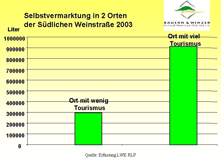 Liter Selbstvermarktung in 2 Orten der Südlichen Weinstraße 2003 Ort mit viel Tourismus 1000000