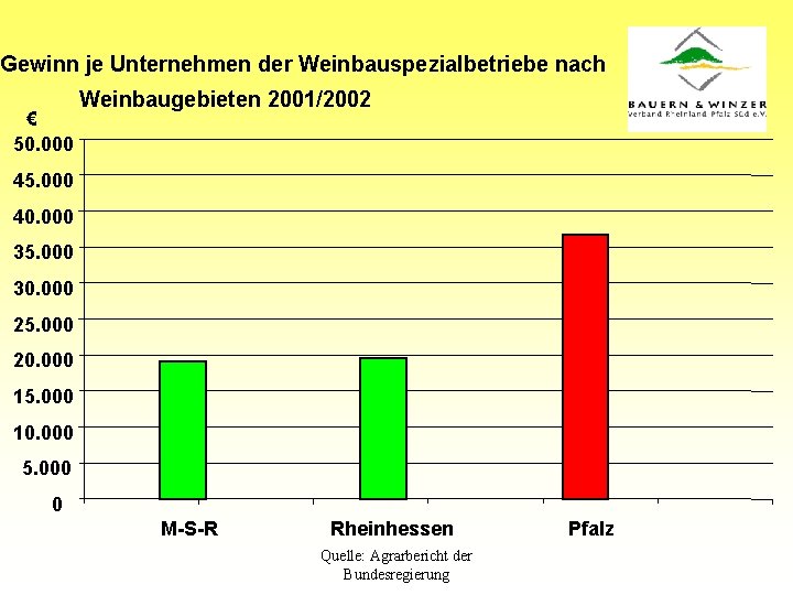 Gewinn je Unternehmen der Weinbauspezialbetriebe nach € 50. 000 Weinbaugebieten 2001/2002 45. 000 40.