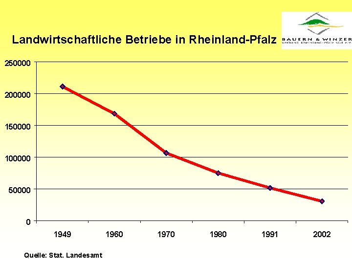 Landwirtschaftliche Betriebe in Rheinland-Pfalz 250000 200000 150000 100000 50000 0 1949 Quelle: Stat. Landesamt