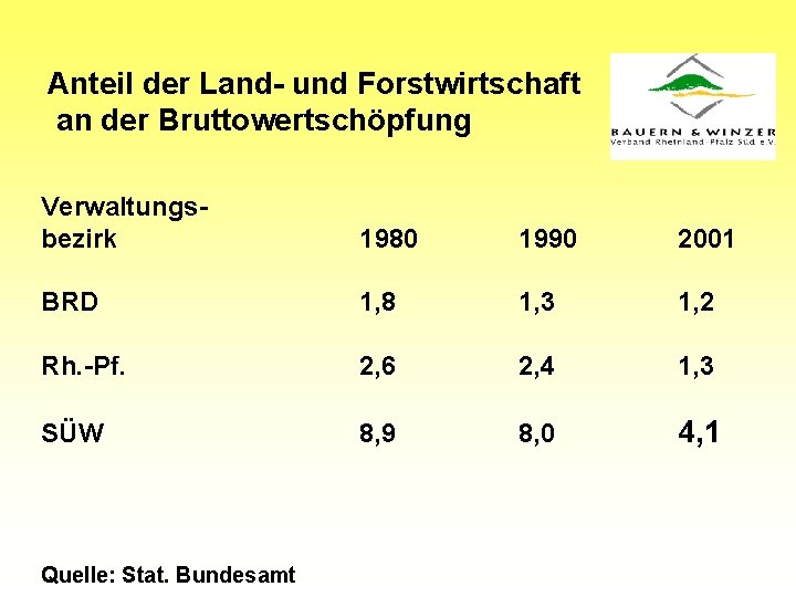 Anteil der Land- und Forstwirtschaft an der Bruttowertschöpfung Verwaltungsbezirk 1980 1990 2001 BRD 1,