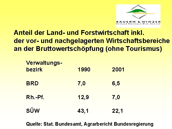 Anteil der Land- und Forstwirtschaft inkl. der vor- und nachgelagerten Wirtschaftsbereiche an der Bruttowertschöpfung