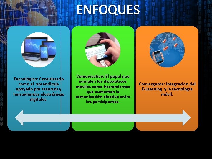 ENFOQUES Tecnológico: Considerado como el aprendizaje apoyado por recursos y herramientas electrónicas digitales. Comunicativo: