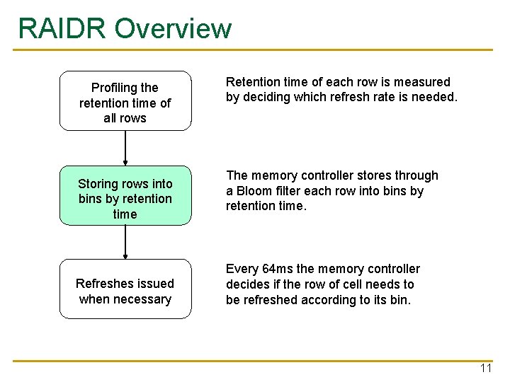 RAIDR Overview Profiling the retention time of all rows Storing rows into bins by
