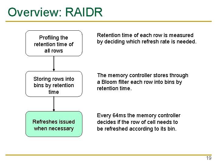 Overview: RAIDR Profiling the retention time of all rows Storing rows into bins by