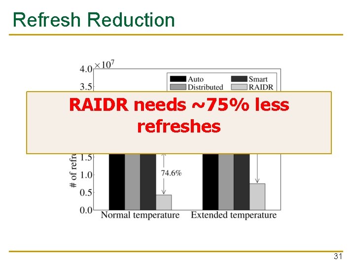 Refresh Reduction RAIDR needs ~75% less refreshes 31 