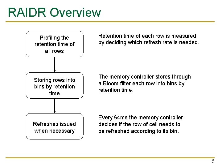 RAIDR Overview Profiling the retention time of all rows Storing rows into bins by