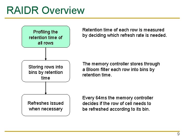 RAIDR Overview Profiling the retention time of all rows Storing rows into bins by