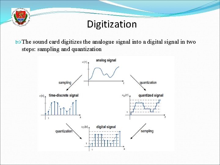 Digitization The sound card digitizes the analogue signal into a digital signal in two