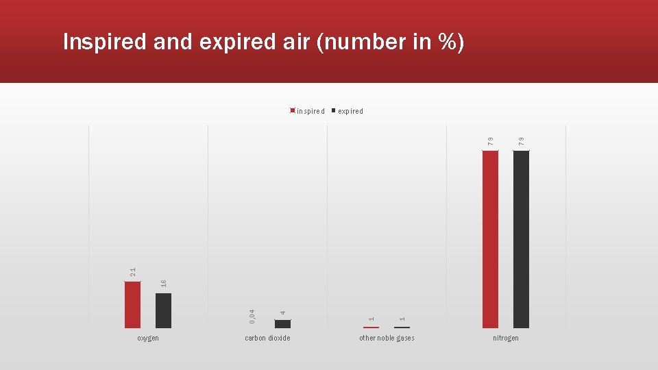 Inspired and expired air (number in %) oxygen carbon dioxide 1 1 4 0,