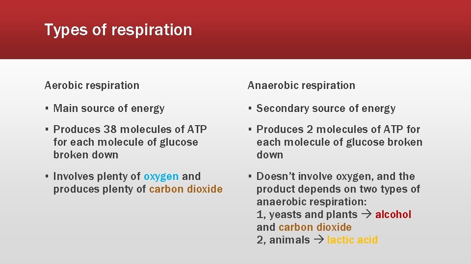 Types of respiration Aerobic respiration Anaerobic respiration ▪ Main source of energy ▪ Secondary