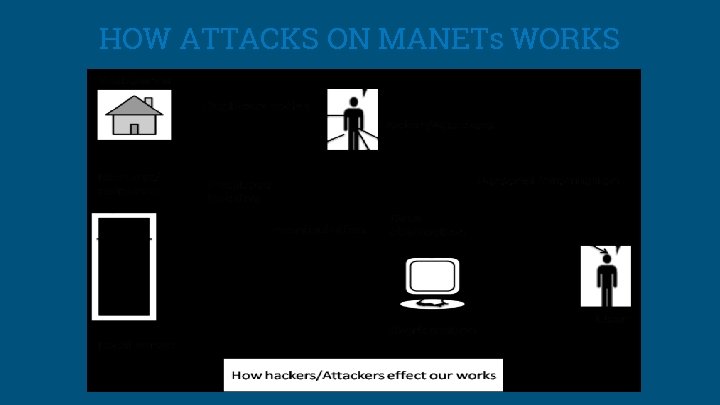 HOW ATTACKS ON MANETs WORKS 