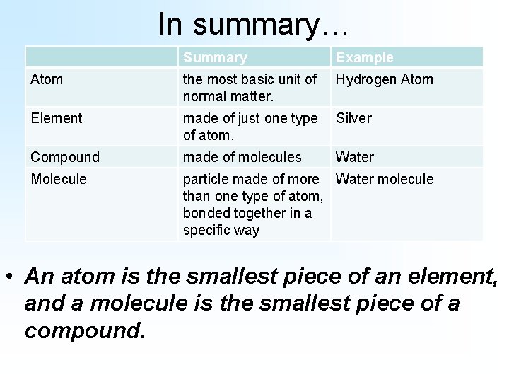 In summary… Summary Example Atom the most basic unit of normal matter. Hydrogen Atom
