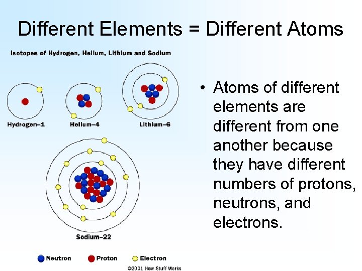 Different Elements = Different Atoms • Atoms of different elements are different from one