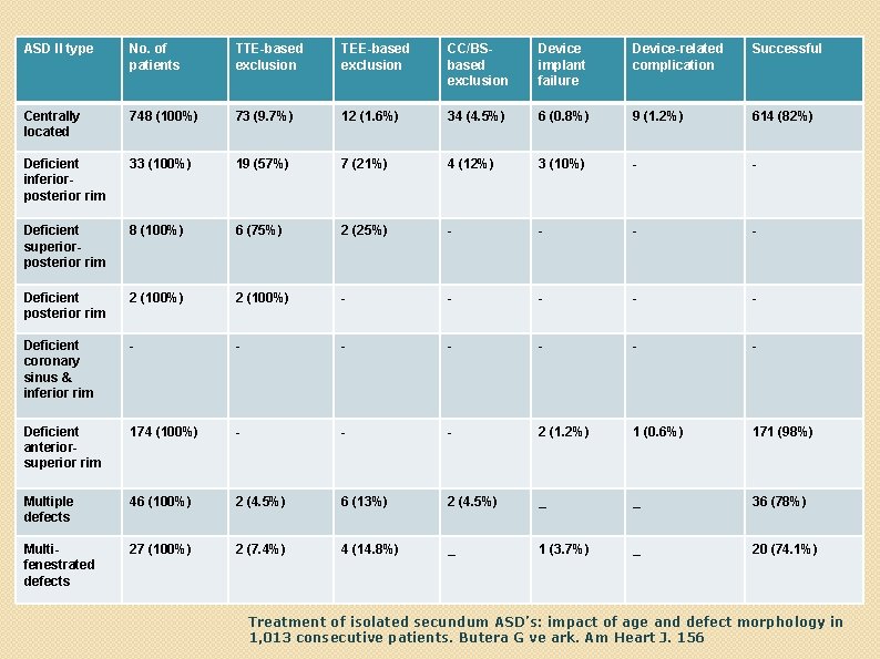 ASD II type No. of patients TTE-based exclusion TEE-based exclusion CC/BSbased exclusion Device implant