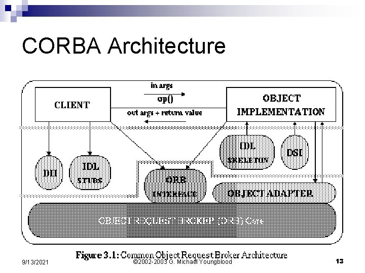 CORBA Architecture 9/13/2021 © 2002 -2003 G. Michael Youngblood 13 