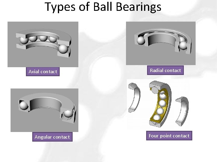 Types of Ball Bearings Axial contact Angular contact Radial contact Four point contact 