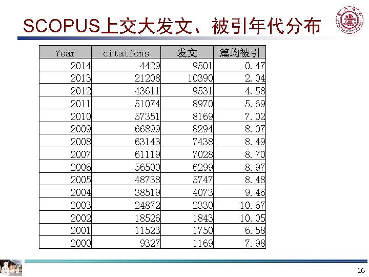 SCOPUS上交大发文、被引年代分布 Year 2014 2013 2012 2011 2010 2009 2008 2007 2006 2005 2004 2003