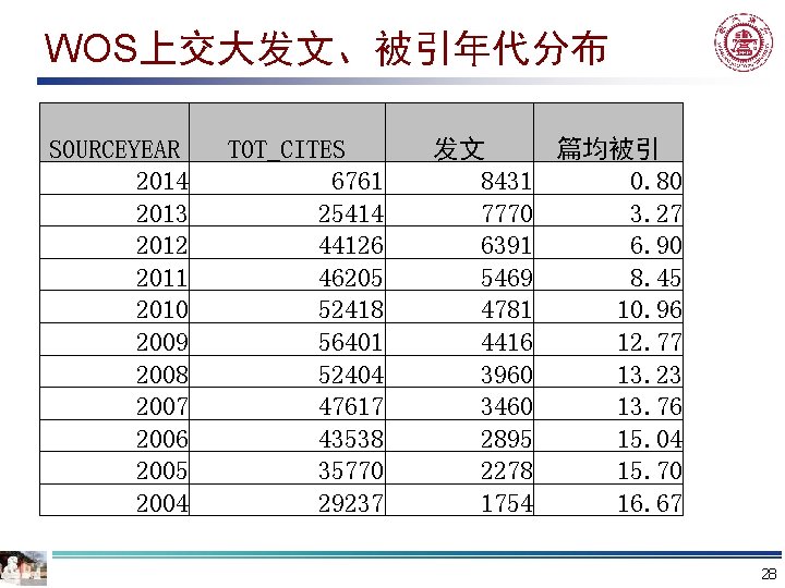 WOS上交大发文、被引年代分布 SOURCEYEAR 2014 2013 2012 2011 2010 2009 2008 2007 2006 2005 2004 TOT_CITES