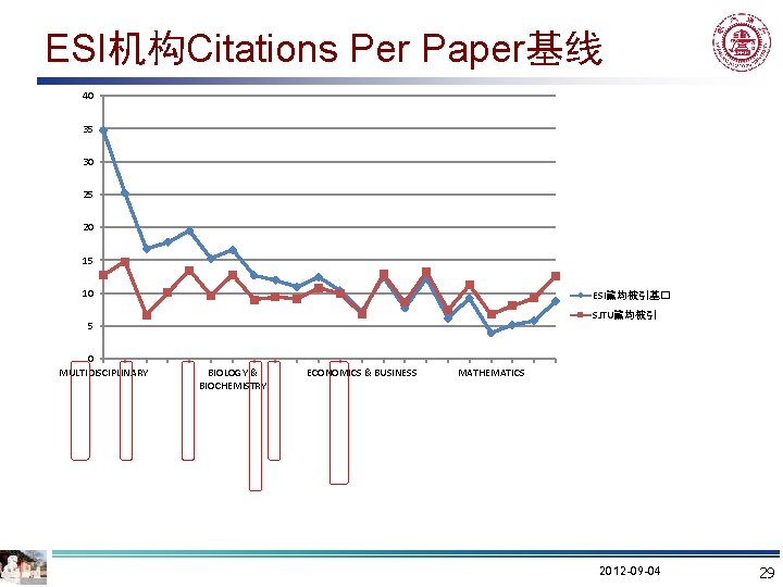 ESI机构Citations Per Paper基线 40 35 30 25 20 15 10 ESI篇均被引基� SJTU篇均被引 5 0