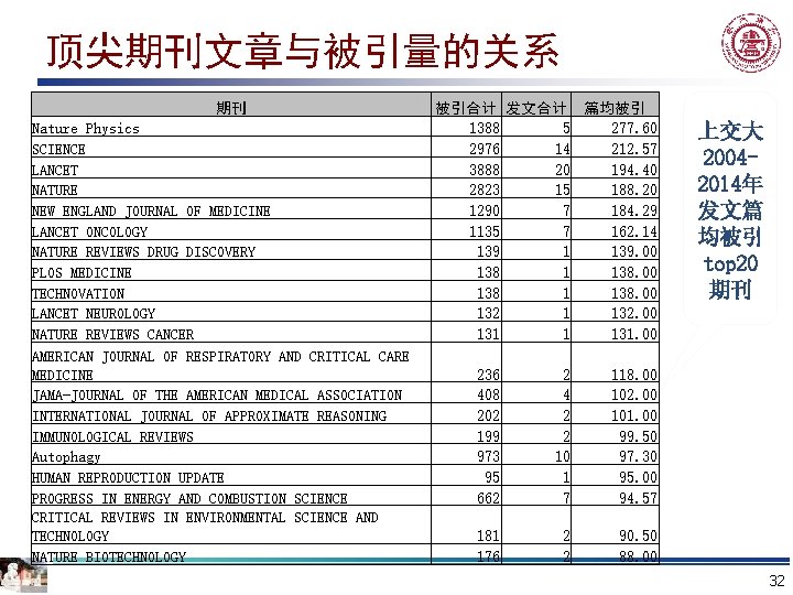 顶尖期刊文章与被引量的关系 期刊 Nature Physics SCIENCE LANCET NATURE NEW ENGLAND JOURNAL OF MEDICINE LANCET ONCOLOGY