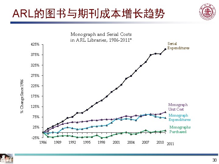 ARL的图书与期刊成本增长趋势 Monograph and Serial Costs in ARL Libraries, 1986 -2011* 425% Serial Expenditures 375%