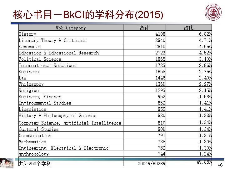 核心书目－Bk. CI的学科分布(2015) Wo. S Category History Literary Theory & Criticism Economics Education & Educational