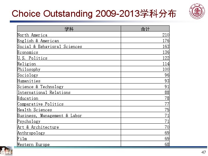 Choice Outstanding 2009 -2013学科分布 学科 North America English & American Social & Behavioral Sciences