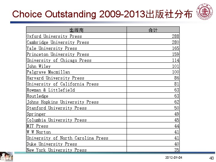 Choice Outstanding 2009 -2013出版社分布 出版商 Oxford University Press Cambridge University Press Yale University Press