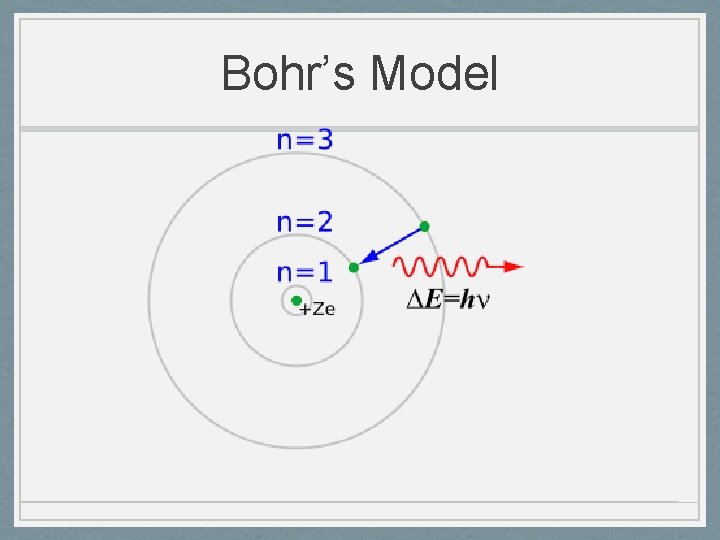 Bohr’s Model 