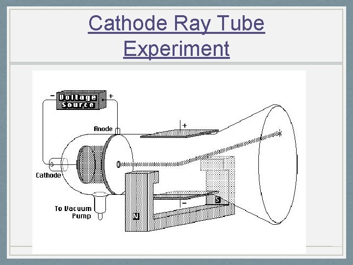 Cathode Ray Tube Experiment 