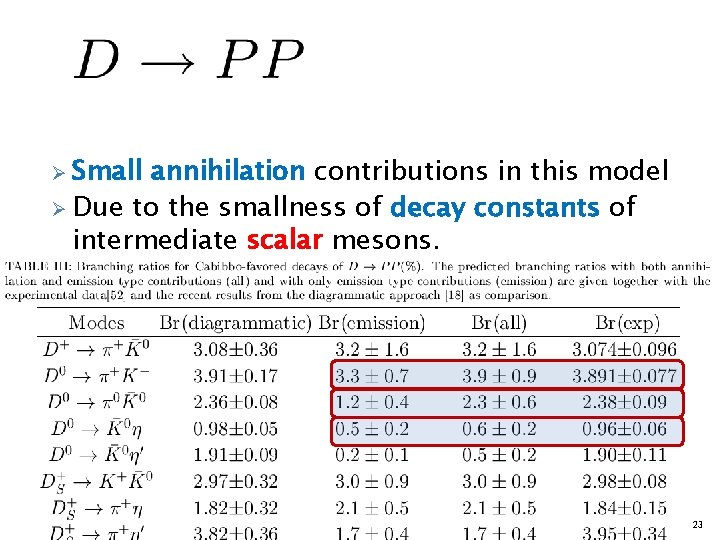Ø Small annihilation contributions in this model Ø Due to the smallness of decay