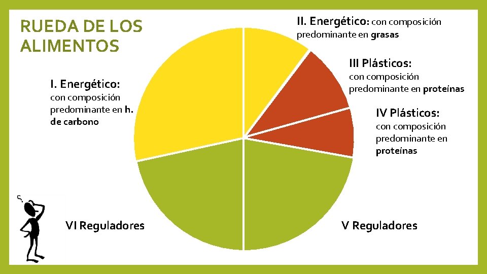 RUEDA DE LOS ALIMENTOS I. Energético: con composición predominante en h. de carbono VI