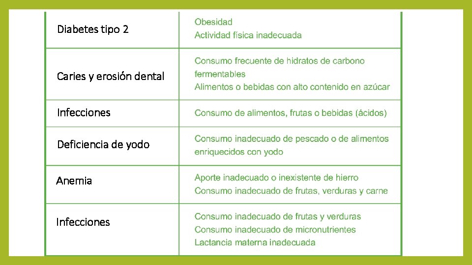 Diabetes tipo 2 Caries y erosión dental Infecciones Deficiencia de yodo Anemia Infecciones 