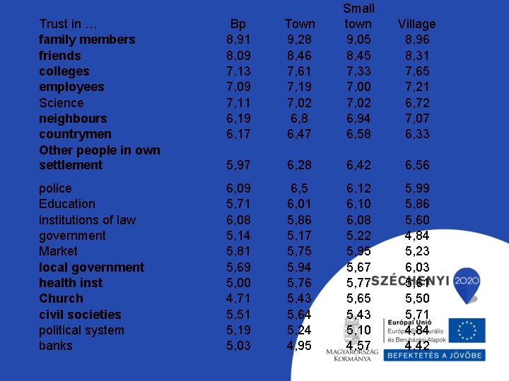 Trust in … family members friends colleges employees Science neighbours countrymen Other people in