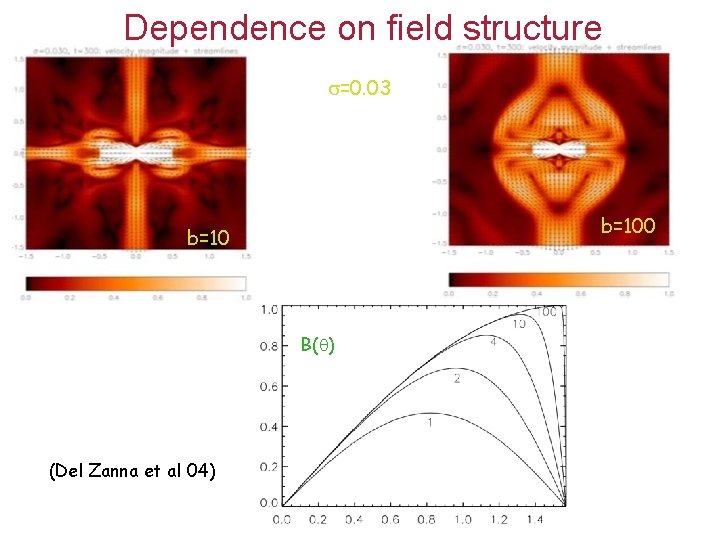 Dependence on field structure =0. 03 b=100 b=10 B( ) (Del Zanna et al