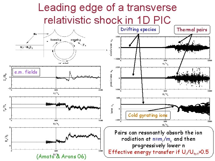 Leading edge of a transverse relativistic shock in 1 D PIC Drifting species Thermal