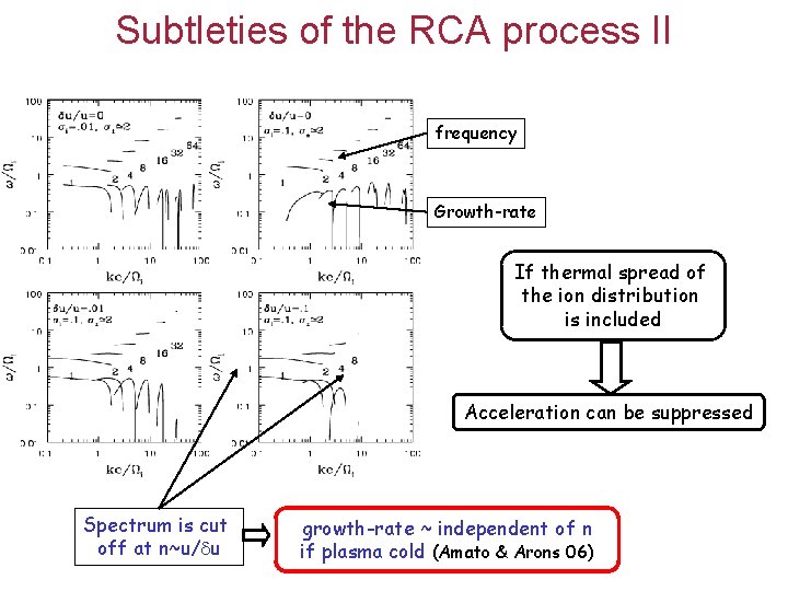 Subtleties of the RCA process II frequency Growth-rate If thermal spread of the ion